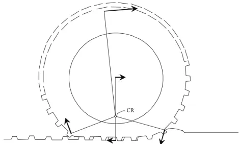 Figure 2.7—Instantaneous rotation of a wheel about its center of rotation, CR. The velocity vectors  (shown as bold lines with arrowheads) and the respective distances of these vectors from the CR (line  perpendicular to the velocity vector that connect to