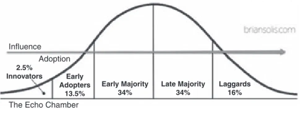 Figure 1.2 shows the range of people you will be interacting with, from innovators to laggards.
