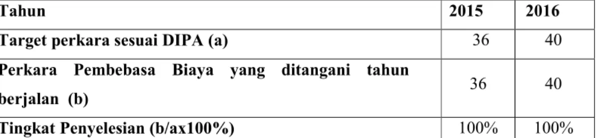 Grafik  Perkara Bebas Biaya