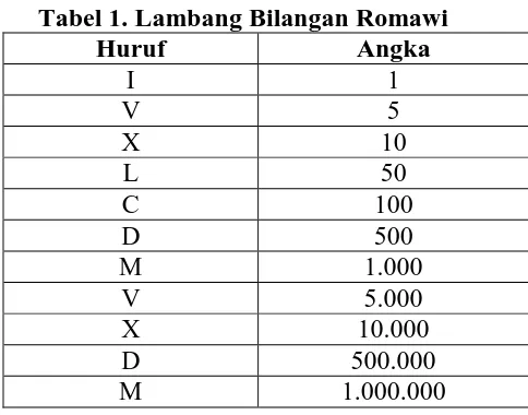 Tabel 1. Lambang Bilangan Romawi Huruf Angka 