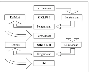 Gambar 4. Siklus Penelitian Tindakan Kelas (Suharsimi Arikunto, 2009: 16). 