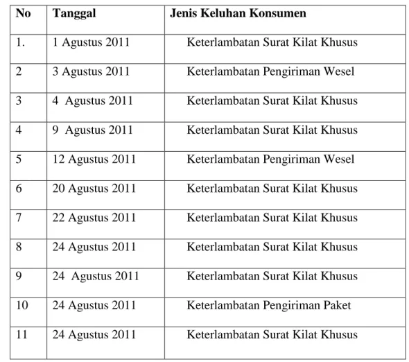 Tabel 3   Data  keluhan  konsumen  di  PT  Pos  Indonesia  (Persero)  Cabang  Purworejo periode Agustus – November 2011 