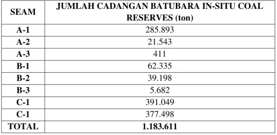 Tabel 2.2 Cadangan Batubara PT. Nusa Alam Lestari(kondisi per januari 2009)