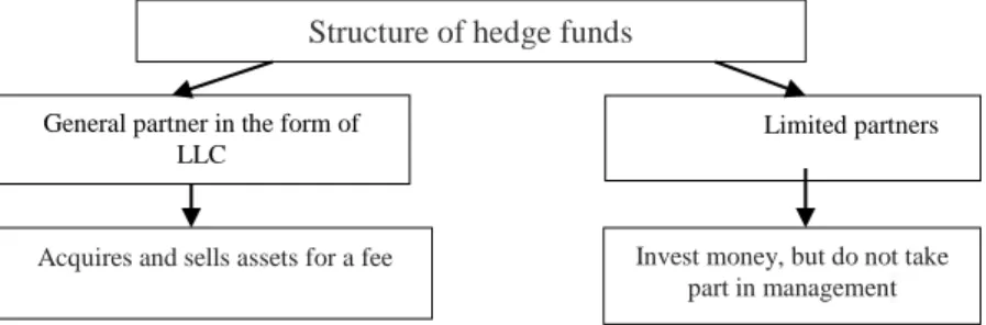 Fig. 1. Structure of hedge funds  (Fung and Hsieh, 1999) 