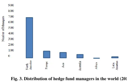 Fig. 3. Distribution of hedge fund managers in the world (2015)  (Malik et al., 2016) 