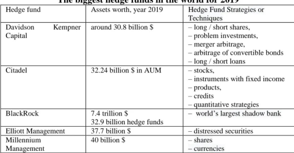 Table 1  The biggest hedge funds in the world for 2019 
