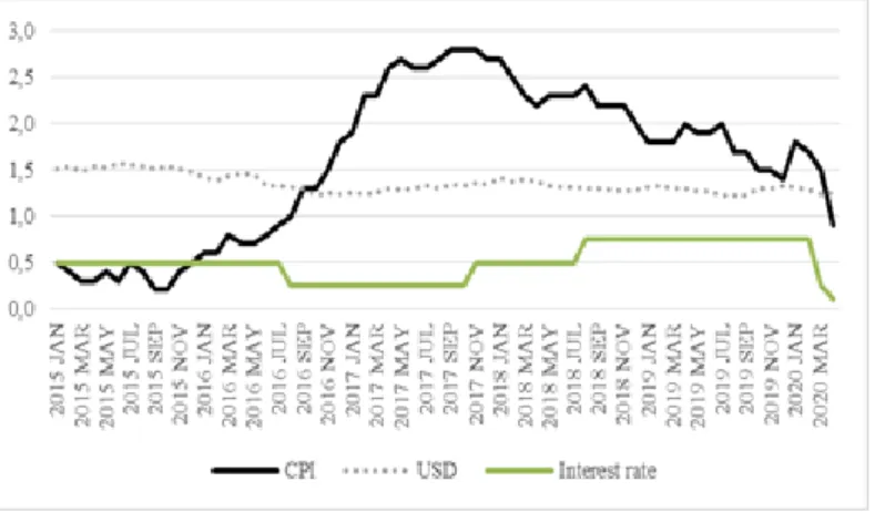 Fig. 1. CPI, Pound Sterling USD and Bank   of England interest rate (April 2015-2020)