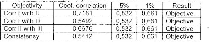 Table Summary of reliabilitv ummary ol relraDrlrtv calculalcalculatton resuCoef correlation
