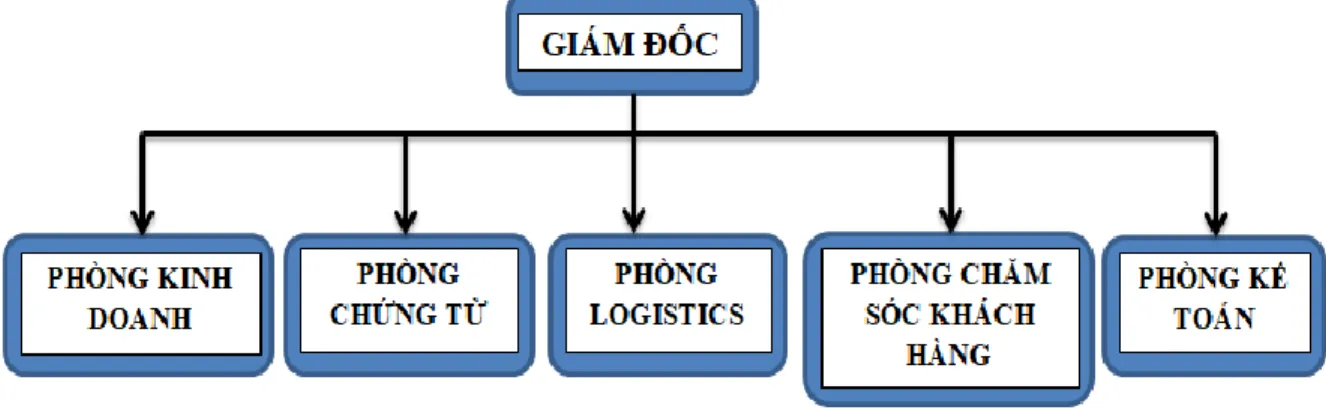 2.5.1. Sơ đồ quản lý bộ máy của Công ty: 