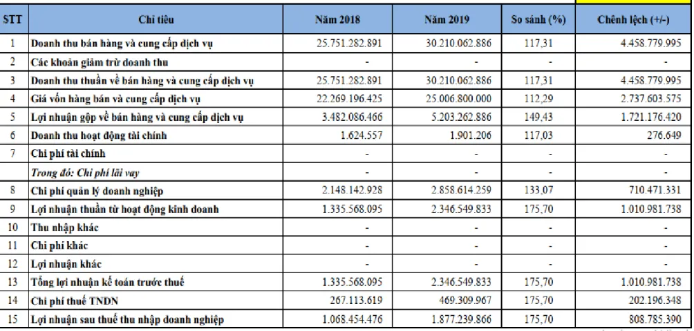Bảng 3.1: Bảng đánh giá chung kết quả hoạt động sản xuất kinh doanh của Công ty TNHH Đối Tác Tin Cậy Toàn Cầu năm 2018  – 2019 
