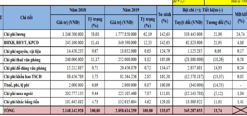 Bảng 3.6: Bảng tình hình thực hiệnc chi phí quản lý của Công ty TNHH Đối Tác Tin Cậy Toàn Cầu năm 2018 – 2019  