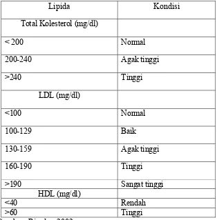 Tabel 2.1 Variasi kadar total kolesterol, LDL, dan HDL. 