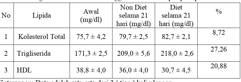 Tabel 4.1 Pengaruh Pemberian Diet Tinggi Lemak terhadap Lipida pada tikus 