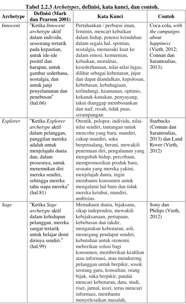 Tabel 2.2.3 Archetypes, definisi, kata kunci, dan contoh. 