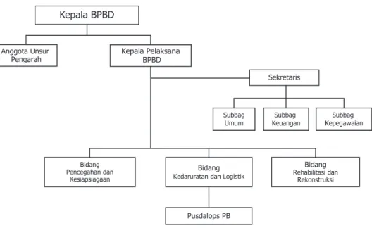 Gambar 2.2 Pusdalops PB di dalam Struktur Organisasi BPBD Prov/Kab/Kota