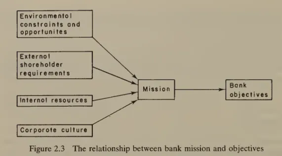 Figure 2.3 The relationship between bank mission and objectives 