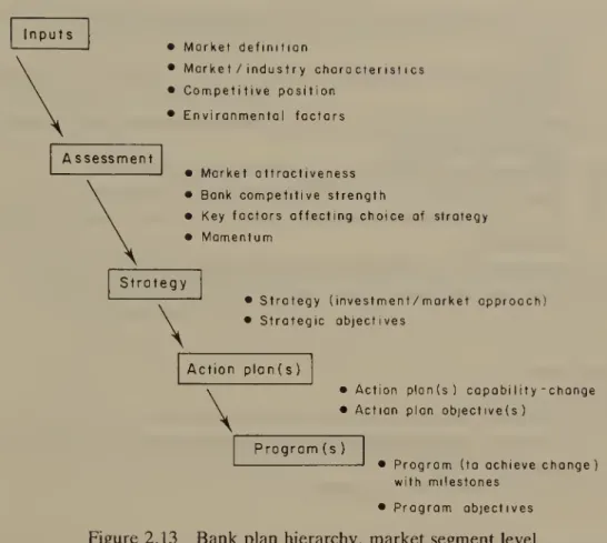 Figure 2.13 Bank plan hierarchy, market segment level 