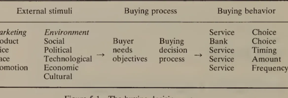 Figure 5.1 The buying decision process 
