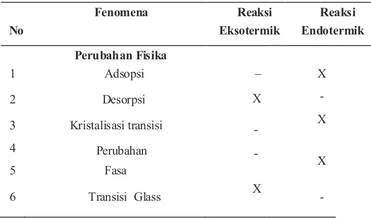 Tabel 2  Pengamatan DTA Terhadap sifat Fisik 