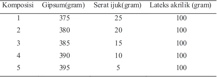 Tabel.Perbandingan komposisi gipsum,serat ijuk dan lateks akrilik 