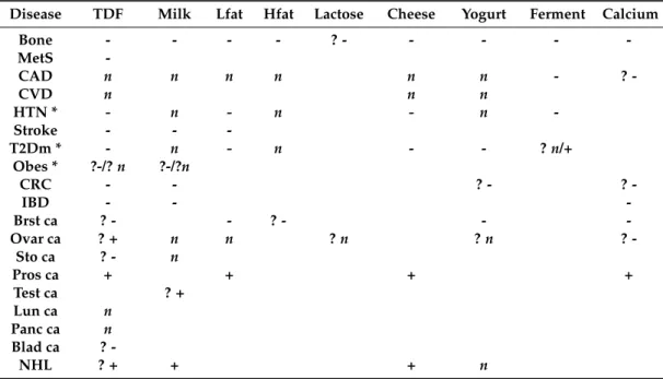 Table 3. Observational studies and meta-analyses show possible effects of different dairy products on 19 conditions