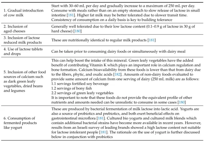 Table 4. Recommendations for management of diagnosed lactose intolerance.