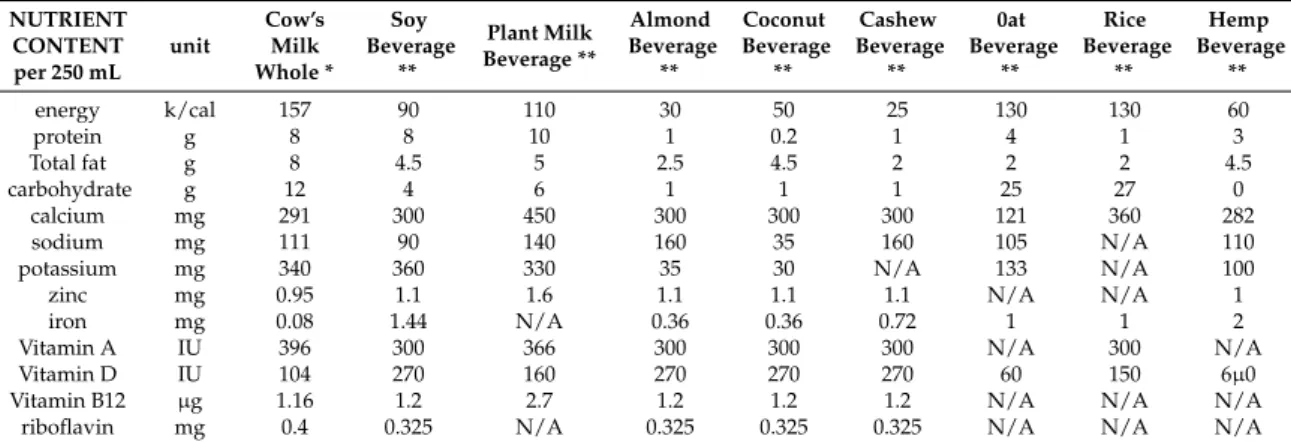 Table 5. Nutrient profile comparison of whole cow’s milk with non-dairy beverages.