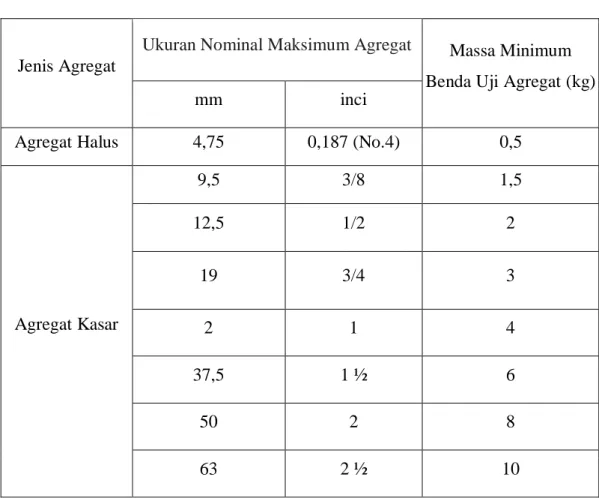 Tabel 1.1 Persyaratan Berat Minimum Benda Uji 