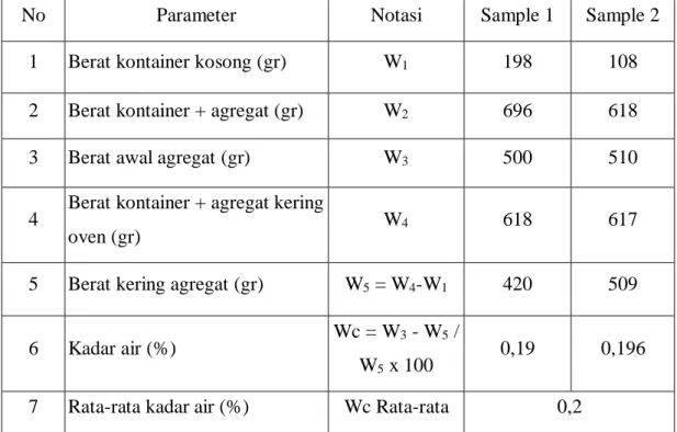 Tabel 1.2 Pengolahan Data Pengujian Kadar Air Agregat Halus  