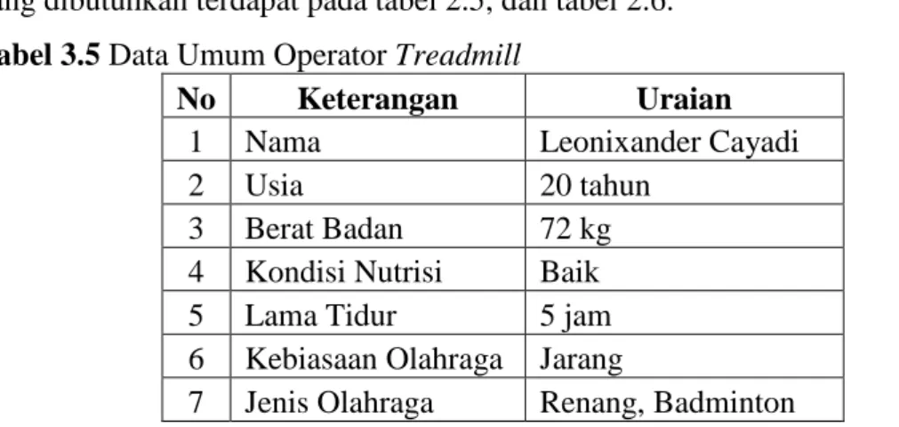 Tabel 3.5 Data Umum Operator Treadmill 