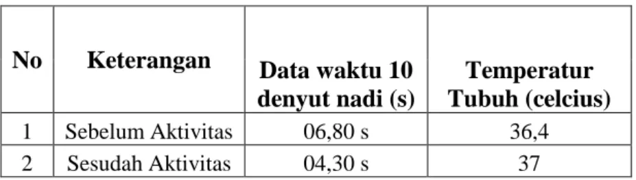 Tabel 3.4 Data Temperatur Aktivitas Sepeda Statis 