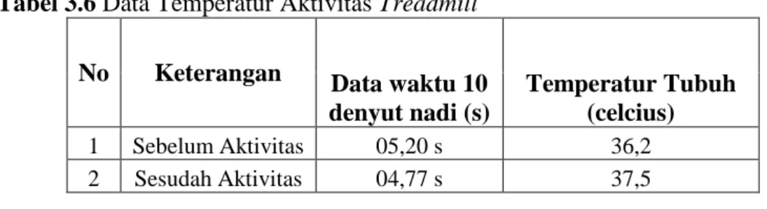 Tabel 3.6 Data Temperatur Aktivitas Treadmill  No  Keterangan  Data waktu 10 