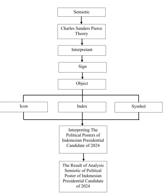 Figure 2.1 Conceptual framework of Interpreting the Political Poster of Indonesian Presidential Candidate of 2024