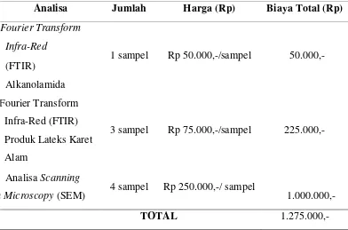 Tabel 2.5 Rincian Biaya Analisa Pembuatan Produk Lateks Karet Alam 