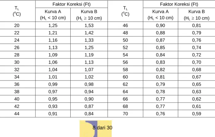 Tabel 5   Faktor koreksi lendutan terhadap temperatur standar (Ft) 