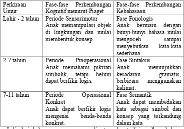 Tabel 1. Perbandingan Tahap Perkembangan Kognitif dan Perkembangan  Bahasa 
