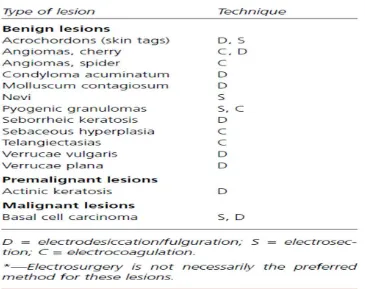 Tabel 1. Lesi pada kulit yang dapat diterapi dengan bedah listrik * 
