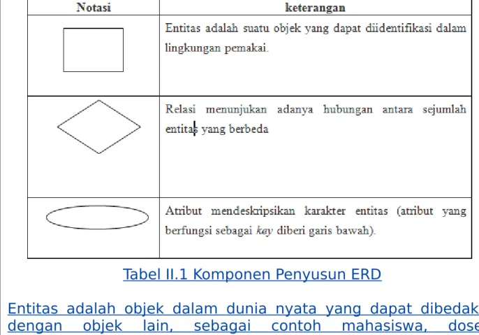 Tabel II.1 Komponen Penyusun ERD