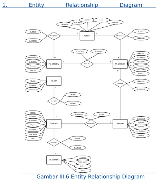 Gambar III.6 Entity Relationship Diagram