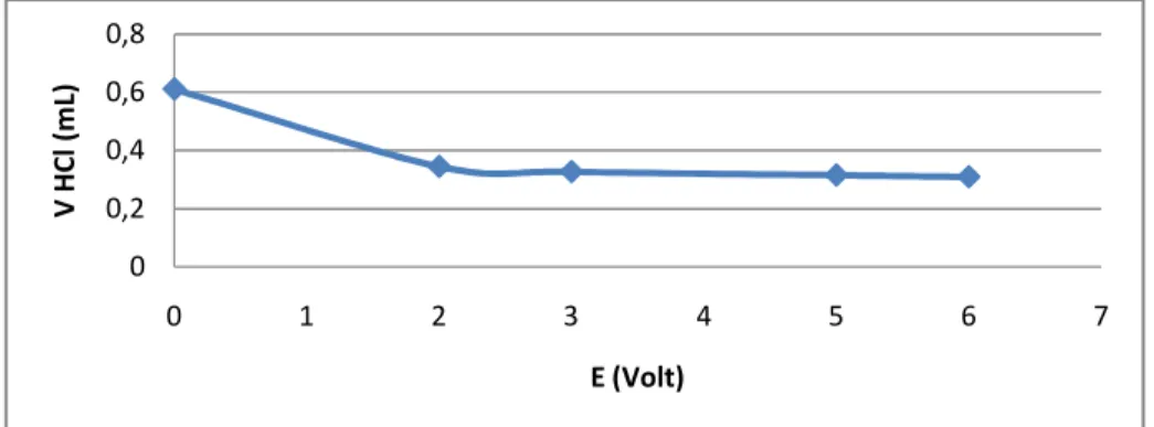 Gambar 3. Hubungan V HCl dengan E (Volt)  4.1.2.2.2   Hubungan V HCl dengan E/V 