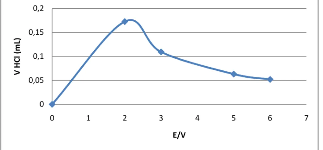 Gambar 4. Hubungan V HCl dengan E/V 0