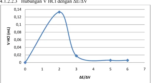 Gambar 5. Hubungan V HCl dengan ∆E/∆V  4.1.2.2.4   Hubungan V HCl dengan ∆^2E/∆^2V 