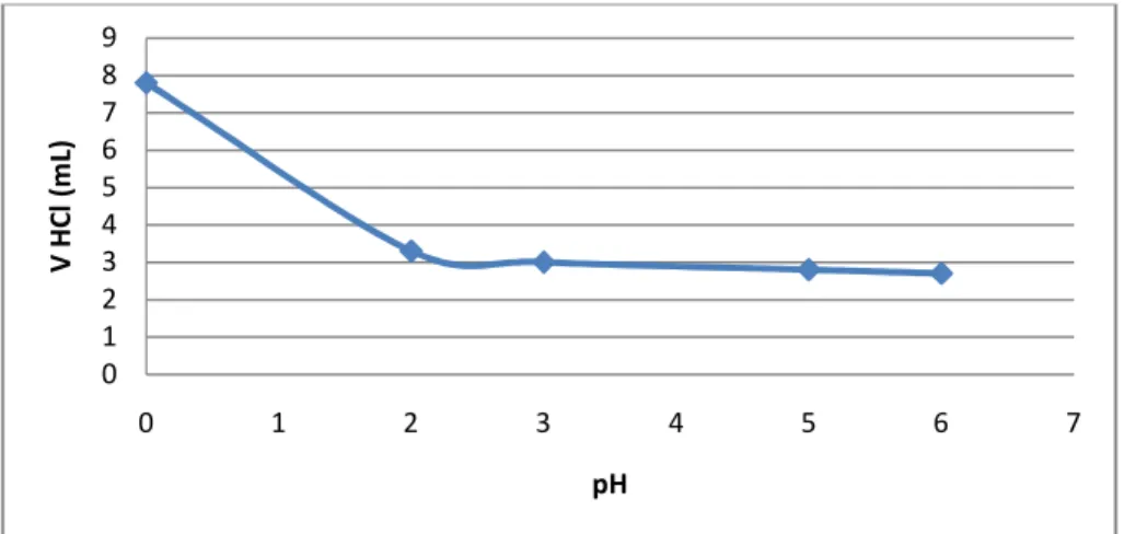 Gambar 7. Hubungan V HCl dengan pH 0