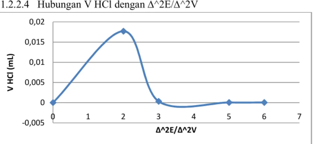 Gambar 6. Hubungan V HCl dengan ∆^2E/∆^2V  4.1.2.2.5   Hubungan V HCl dengan pH 