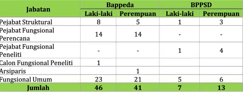 Tabel 2. 1 Profil Kepegawaian Bappeda DIYTabel 2. 1 Profil Kepegawaian Bappeda DIY Jabatan