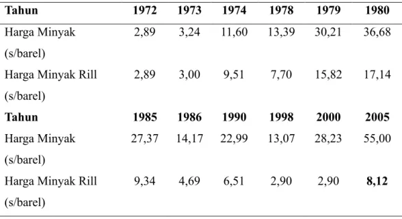 Tabel 4.1. Harga Minyak Bumi dalam Nominal dan Rill, tahun Tertentu, 1972- 1972-2005 