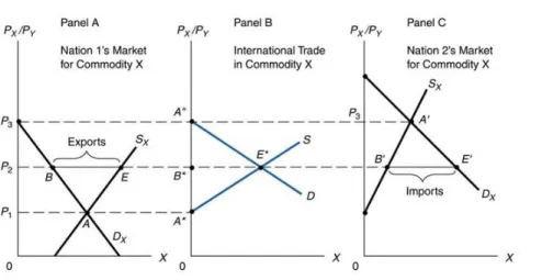 Gambar  4.1.  Harga  komoditas  Ekuilibrium-Relatif  dengan  perdagangan  menggunakan analisis ekuilibrium parsial