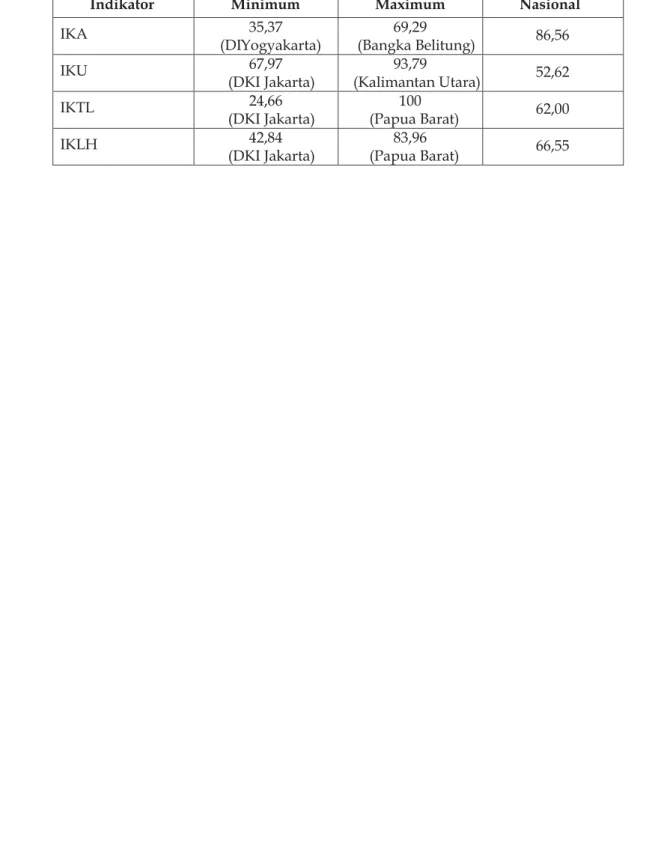Tabel 8. Nilai Minimum dan Maksimum Indikator IKLH Tahun 2019