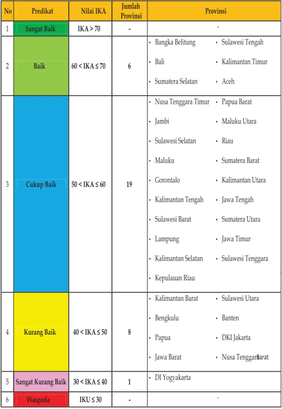 Tabel 10. Predikat Nilai IKA secara Nasional Tahun 2019