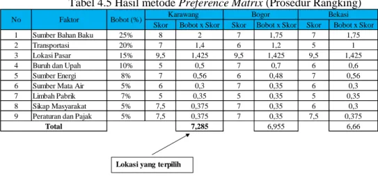 Tabel 4.5 Hasil metode Preference Matrix (Prosedur Rangking) 